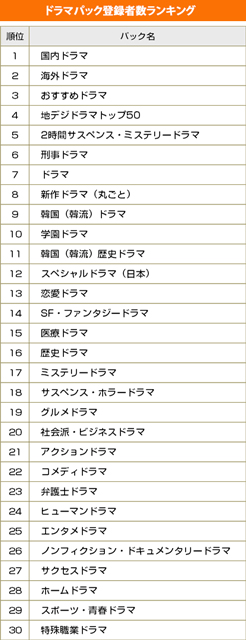 みんなの好きなテレビが丸分かり!? レグザの「みるコレパック」登録者数ランキング大発表！