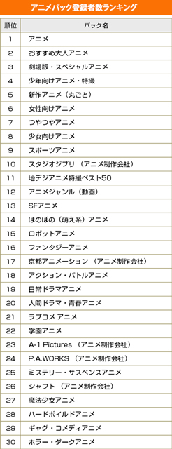 みんなの好きなテレビが丸分かり!? レグザの「みるコレパック」登録者数ランキング大発表！