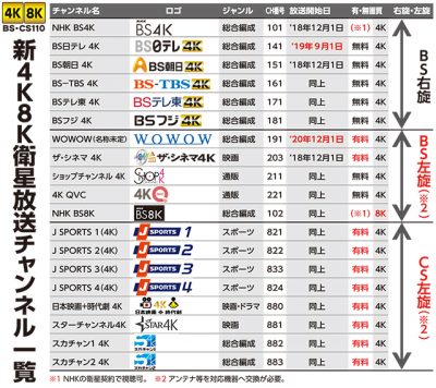 新4K8K衛星放送が2018年12月1日午前10時にスタート！