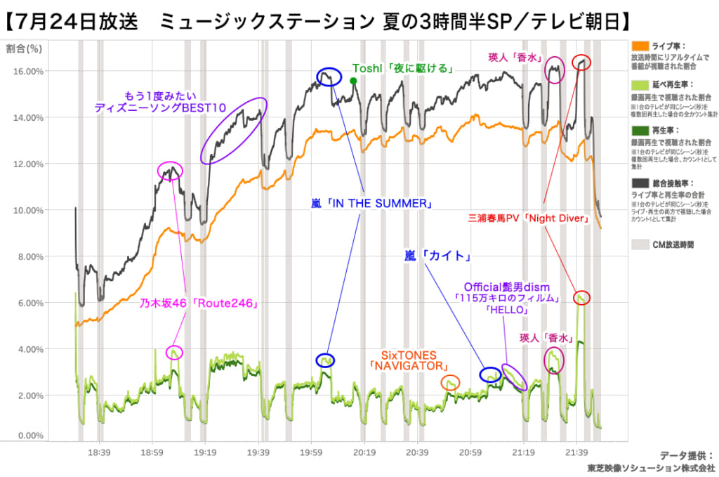 音楽番組から見る若者のテレビ視聴動向と、配信時代の連ドラ枠の役割