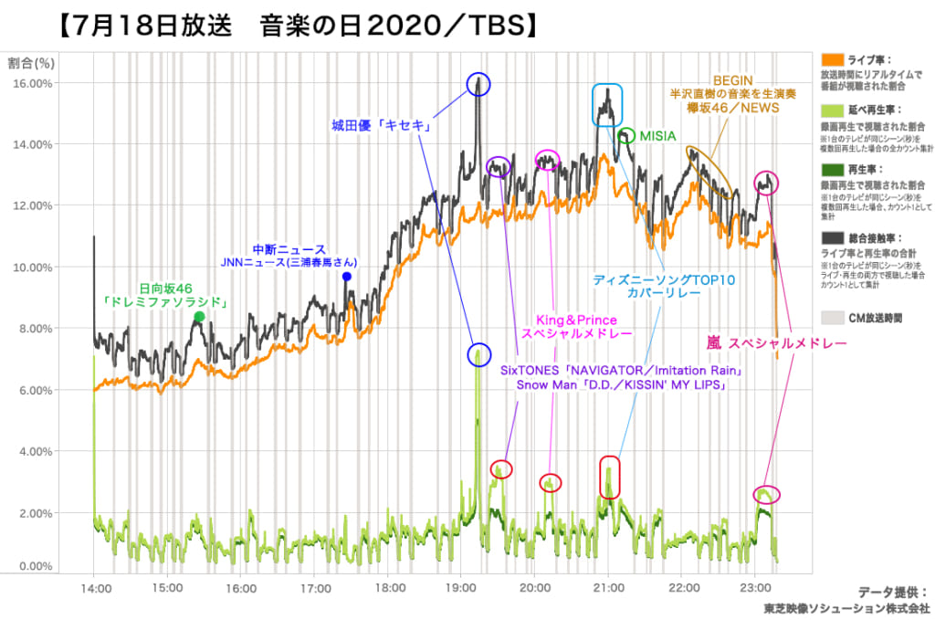 音楽番組から見る若者のテレビ視聴動向と、配信時代の連ドラ枠の役割