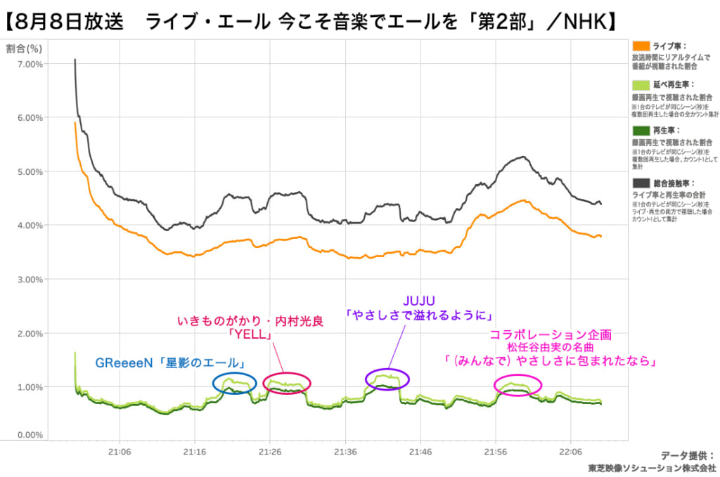 音楽番組から見る若者のテレビ視聴動向と、配信時代の連ドラ枠の役割