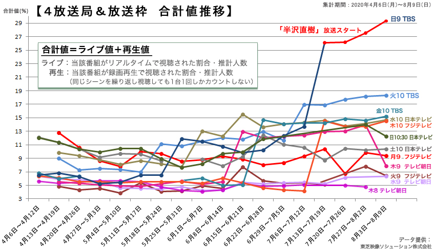 音楽番組から見る若者のテレビ視聴動向と、配信時代の連ドラ枠の役割