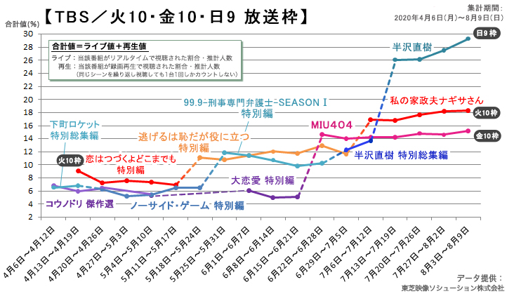 音楽番組から見る若者のテレビ視聴動向と、配信時代の連ドラ枠の役割