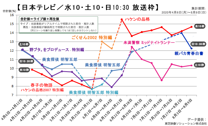 音楽番組から見る若者のテレビ視聴動向と、配信時代の連ドラ枠の役割