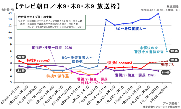 音楽番組から見る若者のテレビ視聴動向と、配信時代の連ドラ枠の役割