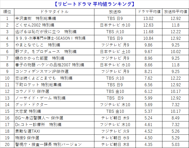 音楽番組から見る若者のテレビ視聴動向と、配信時代の連ドラ枠の役割