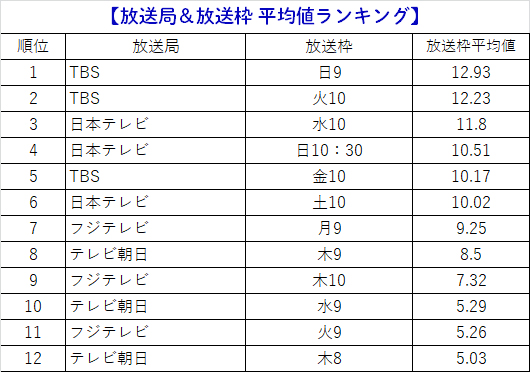 音楽番組から見る若者のテレビ視聴動向と、配信時代の連ドラ枠の役割