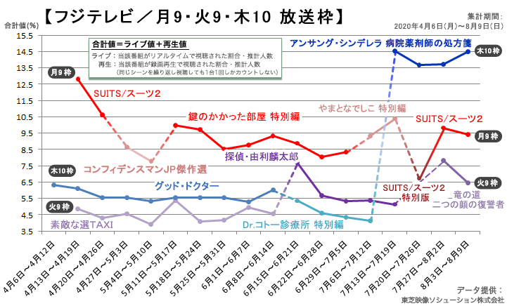 音楽番組から見る若者のテレビ視聴動向と、配信時代の連ドラ枠の役割