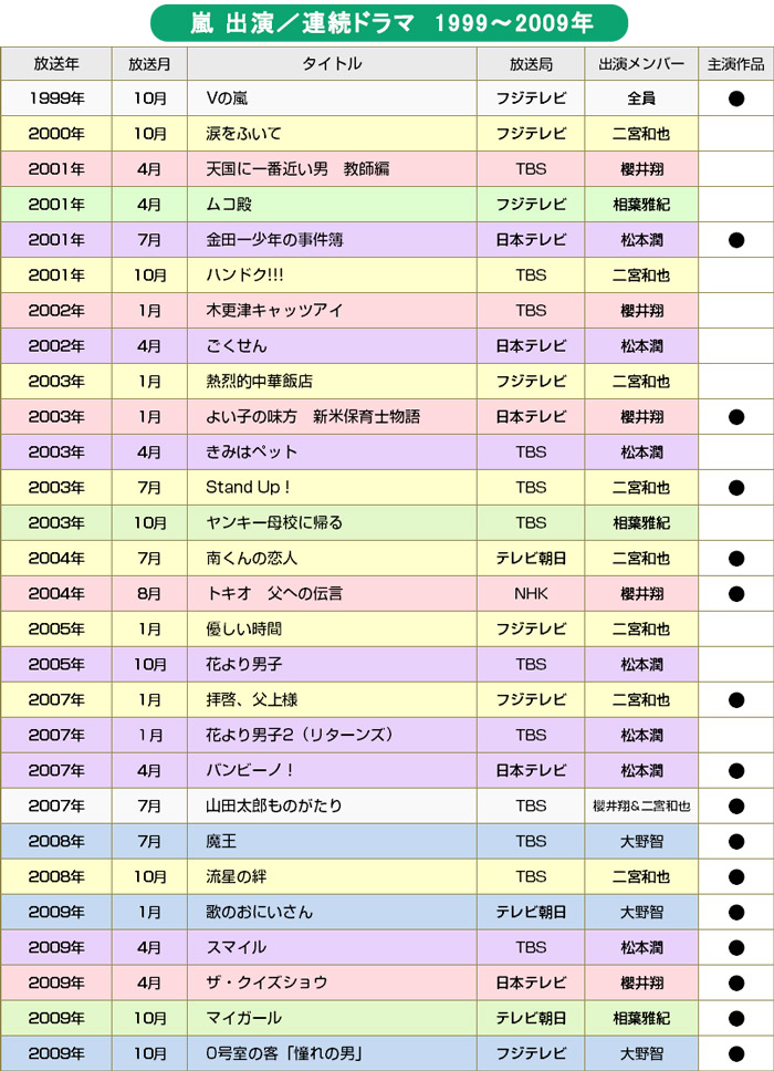 【BRAND NEW TV WORLD!!】嵐とテレビの20年／嵐メンバー出演の連ドラ一覧（1999年～2009年）