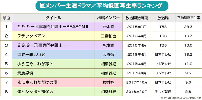 【BRAND NEW TV WORLD!!】嵐とテレビの20年／嵐メンバー主演連ドラの平均録画再生率ランキング