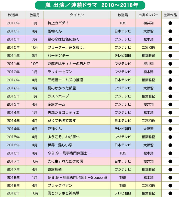 【BRAND NEW TV WORLD!!】嵐とテレビの20年／嵐メンバー出演の連ドラ一覧（2010年～2018年）