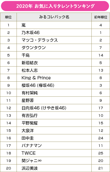 【BRAND NEW TV WORLD!!】2020年お気に入りタレントランキング　ベスト20