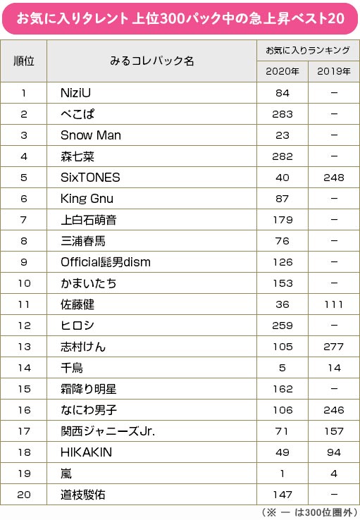 【BRAND NEW TV WORLD!!】2020年お気に入りタレントランキング　急上昇ベスト20