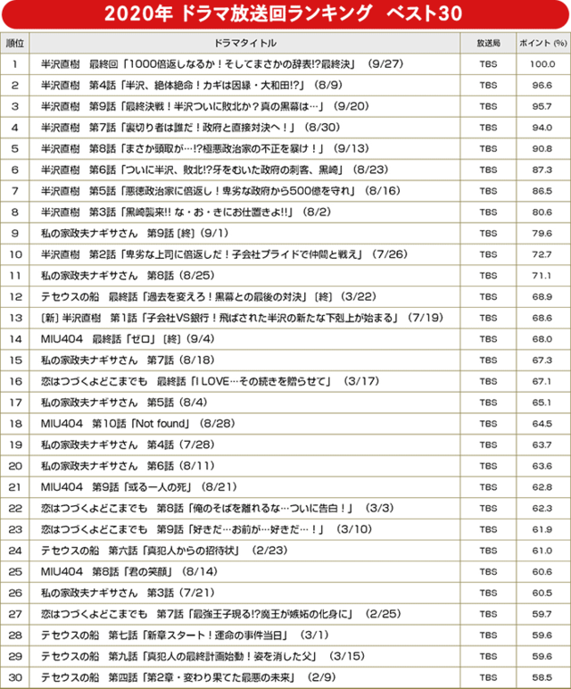 【BRAND NEW TV WORLD!!】録画視聴率 2020年 年間ランキング／ドラマ放送回年間ランキング　ベスト30