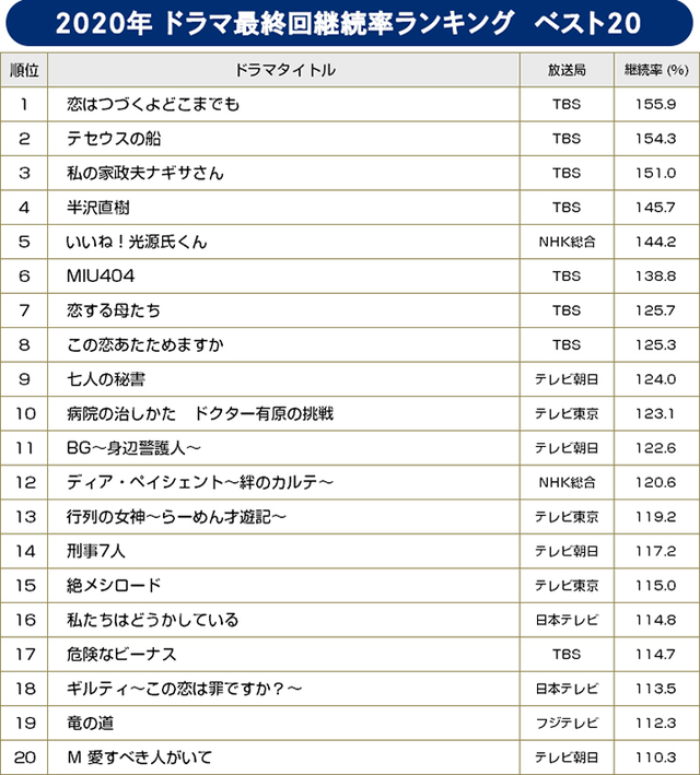 【BRAND NEW TV WORLD!!】録画視聴率 2020年 年間ランキング／ドラマ最終回継続率年間ランキング　ベスト20