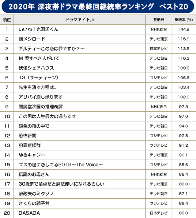 【BRAND NEW TV WORLD!!】録画視聴率 2020年 年間ランキング／深夜ドラマ最終回継続率年間ランキング　ベスト20