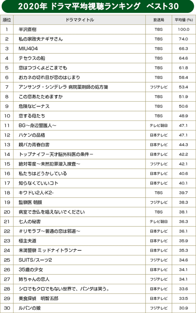 【BRAND NEW TV WORLD!!】録画視聴率 2020年 年間ランキング／ドラマ平均視聴年間ランキング　ベスト30