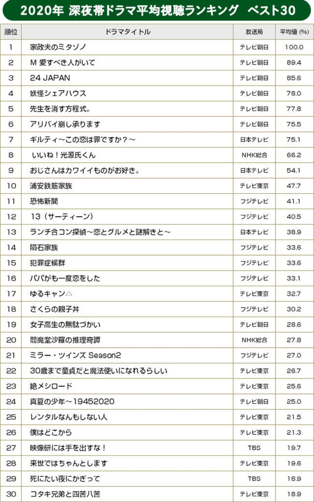 【BRAND NEW TV WORLD!!】録画視聴率 2020年 年間ランキング／深夜ドラマ平均視聴年間ランキング　ベスト30