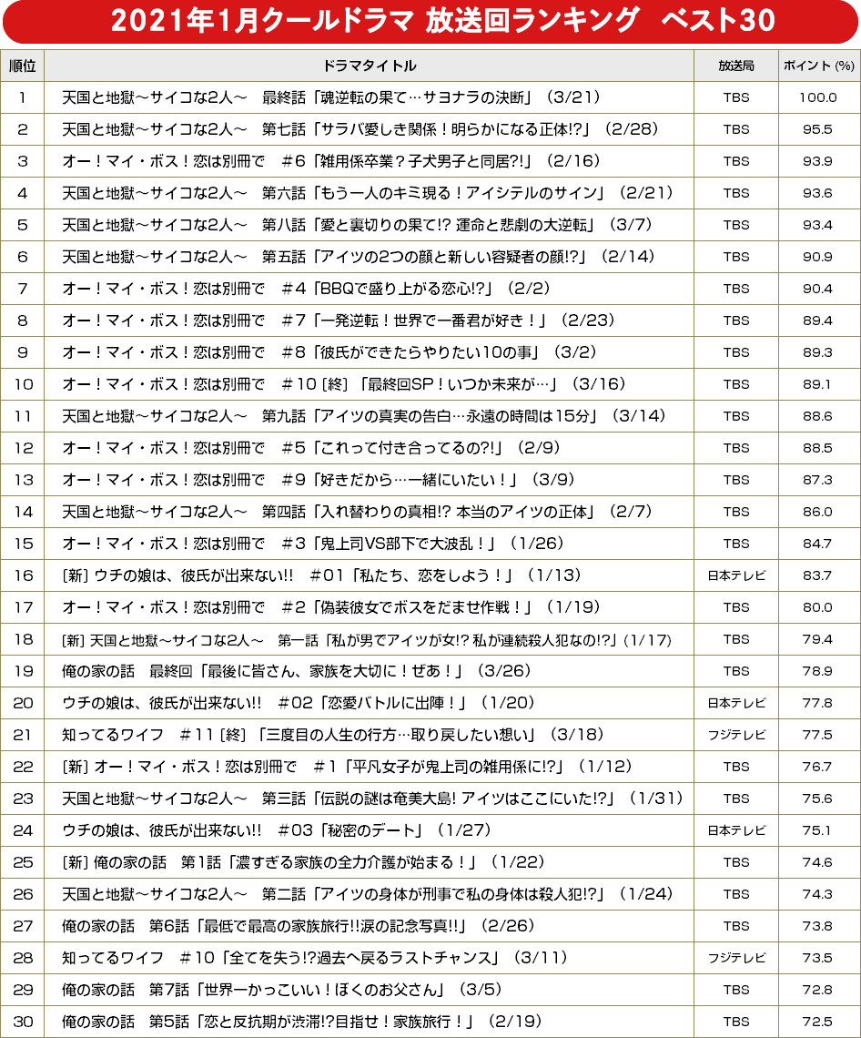 【BRAND NEW TV WORLD!!】2021年冬ドラ徹底／放送回ランキング　ベスト30