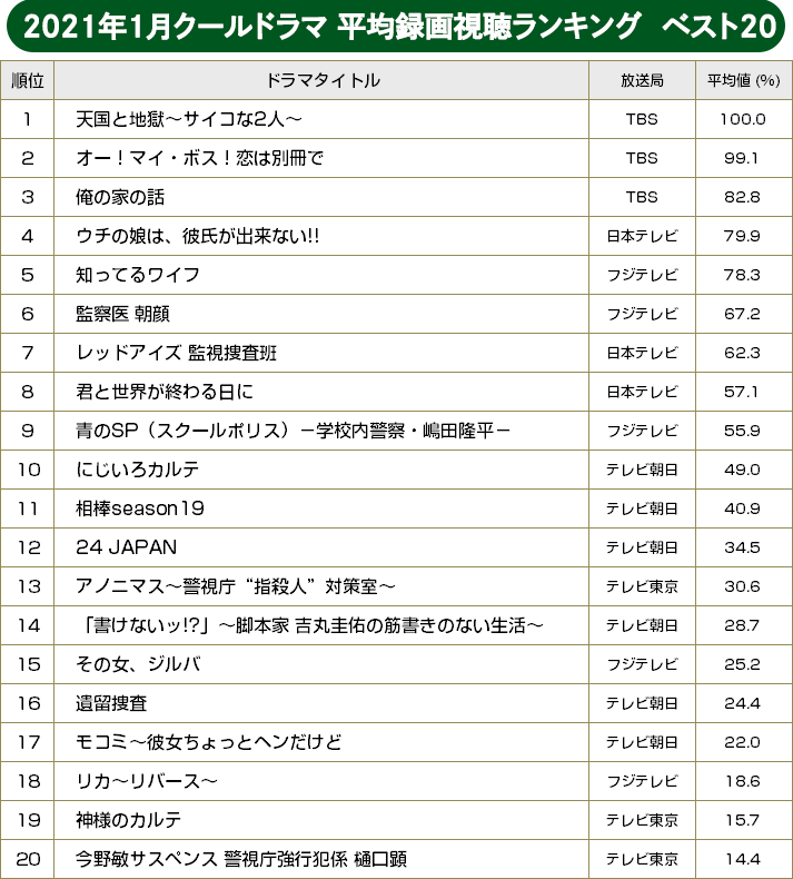 【BRAND NEW TV WORLD!!】2021年冬ドラ徹底／平均録画視聴ランキング　ベスト20