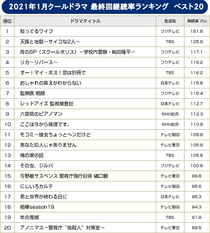 【BRAND NEW TV WORLD!!】2021年冬ドラ徹底／最終回継続率ランキング　ベスト20