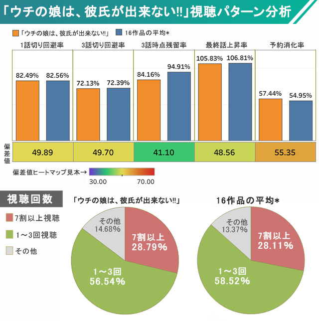 【BRAND NEW TV WORLD!!】2021年冬ドラ徹底／視聴パターン分析（ウチの娘は、彼氏が出来ない!!：日本テレビ）