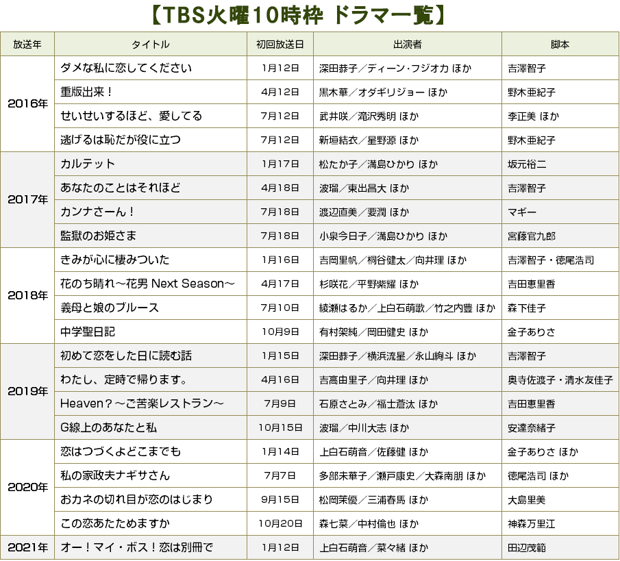 【BRAND NEW TV WORLD!!】TBS火10枠のドラマ検証／歴代ドラマ一覧（2016年冬ドラ～2021年冬ドラ）