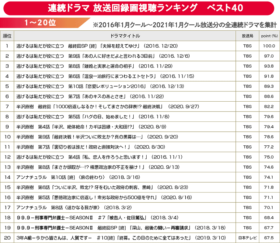 【BRAND NEW TV WORLD!!】TBS火10枠のドラマ検証／全連続ドラマ放送回の録画視聴ランキング　ベスト40（2016年冬ドラ～2021年冬ドラ）