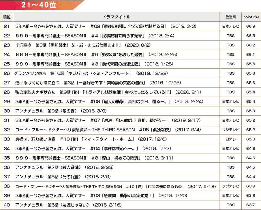 【BRAND NEW TV WORLD!!】TBS火10枠のドラマ検証／全連続ドラマ放送回の録画視聴ランキング　ベスト40（2016年冬ドラ～2021年冬ドラ）