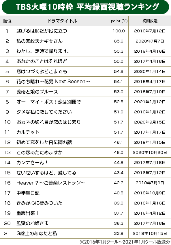 【BRAND NEW TV WORLD!!】TBS火10枠のドラマ検証／TBS火10枠　平均録画視聴ランキング（2016年冬ドラ～2021年冬ドラ）