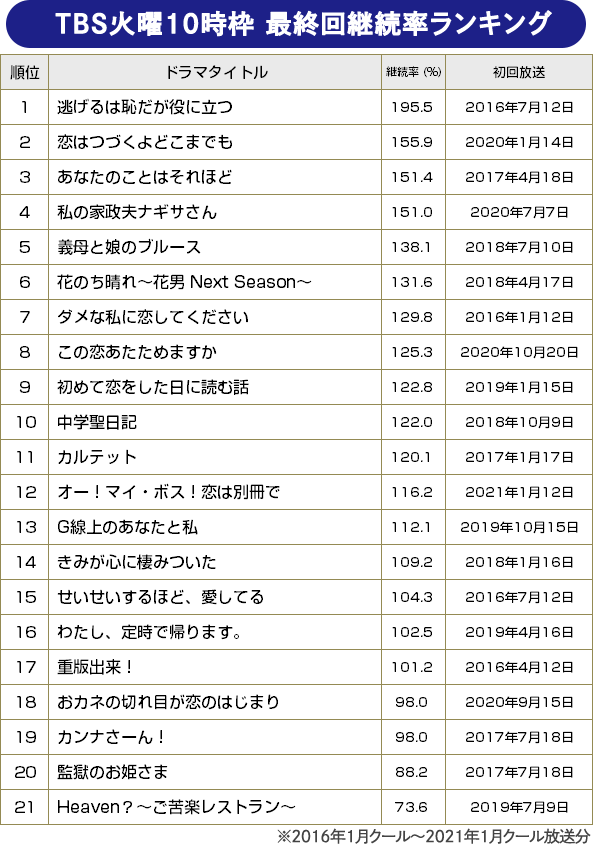 【BRAND NEW TV WORLD!!】TBS火10枠のドラマ検証／TBS火10枠　最終回継続率ランキング（2016年冬ドラ～2021年冬ドラ）