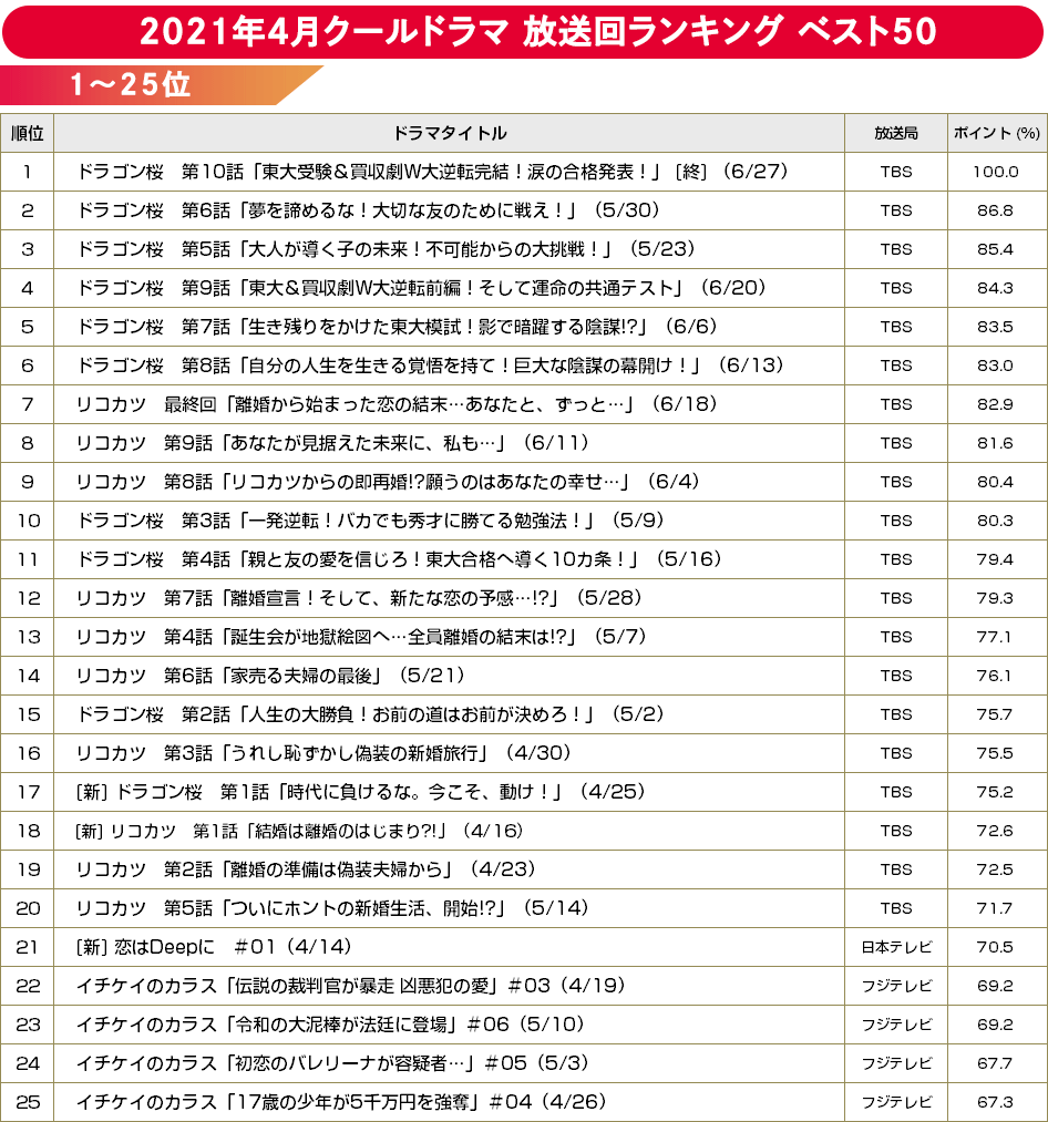 2021年春ドラマ 放送回ランキング ベスト50（1～25位）