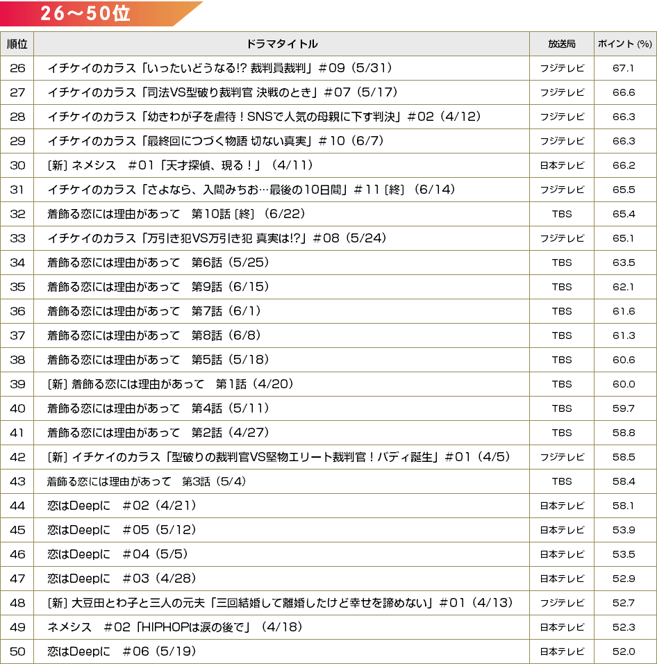 2021年春ドラマ 放送回ランキング ベスト50（26～50位）