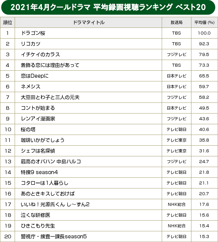 2021年春ドラマ 平均録画視聴ランキング ベスト20