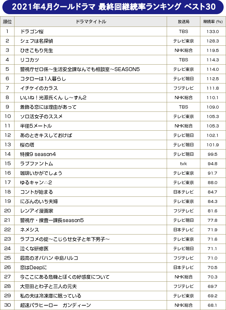 2021年春ドラマ 最終回継続率ランキング ベスト30