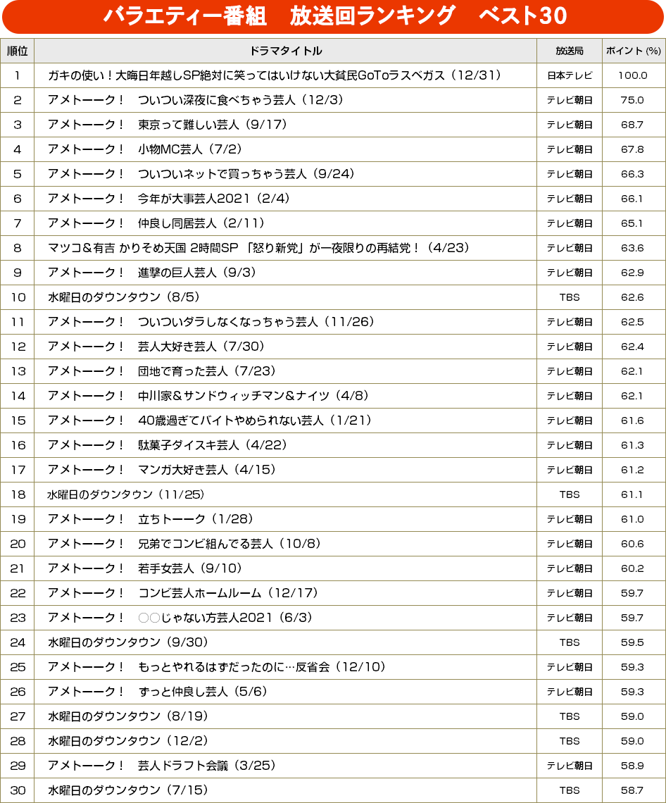 TVガイドweb【BRAND NEW TV WORLD!!】／バラエティー年間録画視聴ランキング　ベスト30（2020年7月～2021年6月）