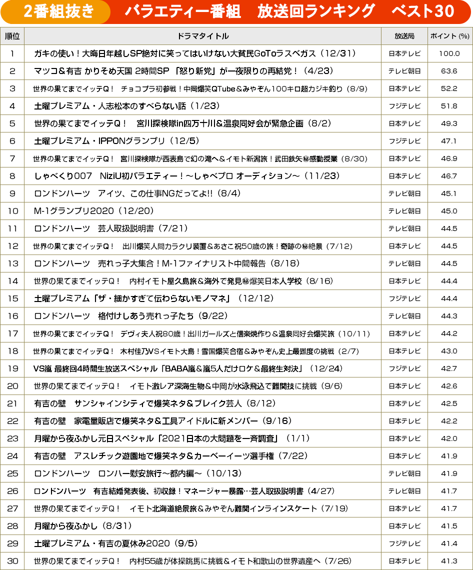 TVガイドweb【BRAND NEW TV WORLD!!】／バラエティー年間録画視聴ランキング　ベスト30（アメトーーク！・水曜日のダウンタウン以外）