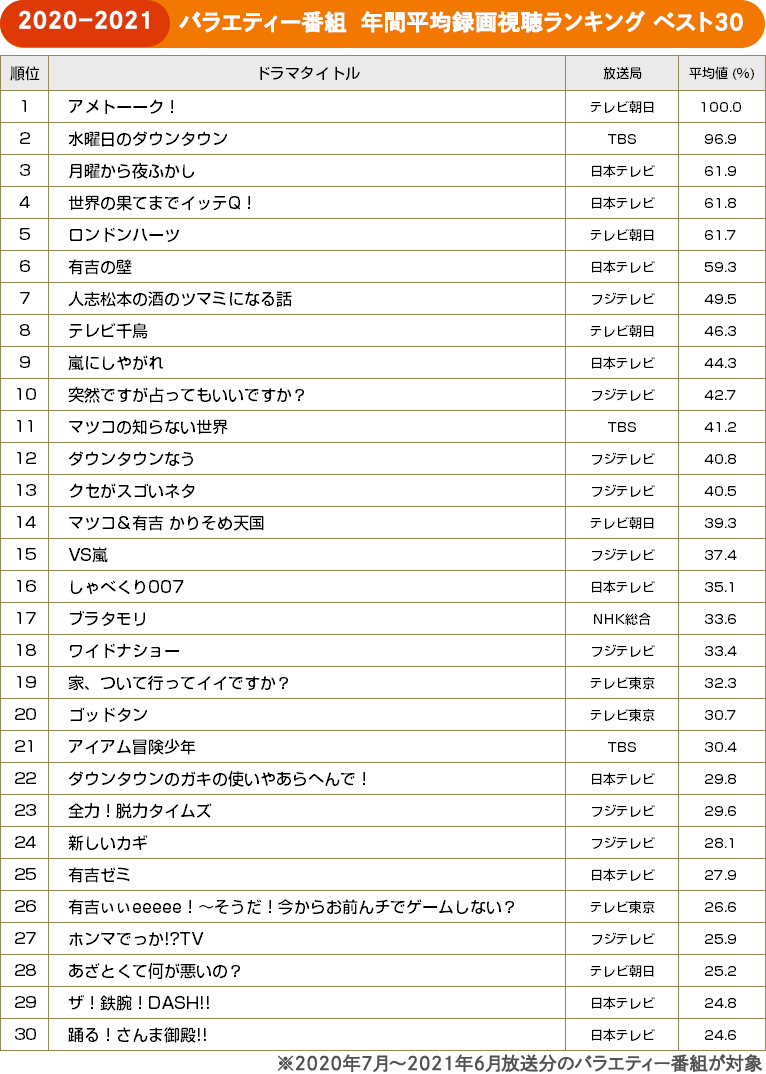 TVガイドweb【BRAND NEW TV WORLD!!】／バラエティー 年間平均録画視聴ランキング　ベスト30（2020年7月～2021年6月）