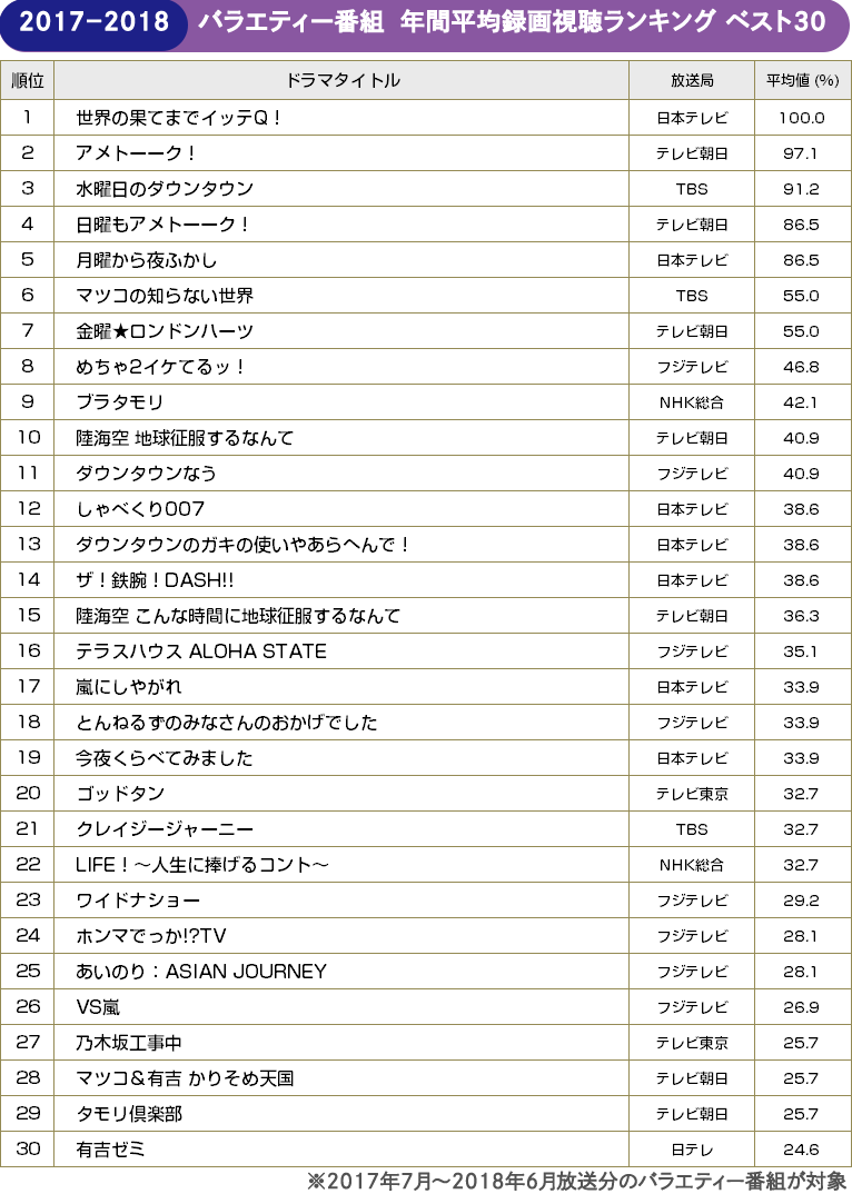 TVガイドweb【BRAND NEW TV WORLD!!】／バラエティー 年間平均録画視聴ランキング　ベスト30（2017年7月～2018年6月）