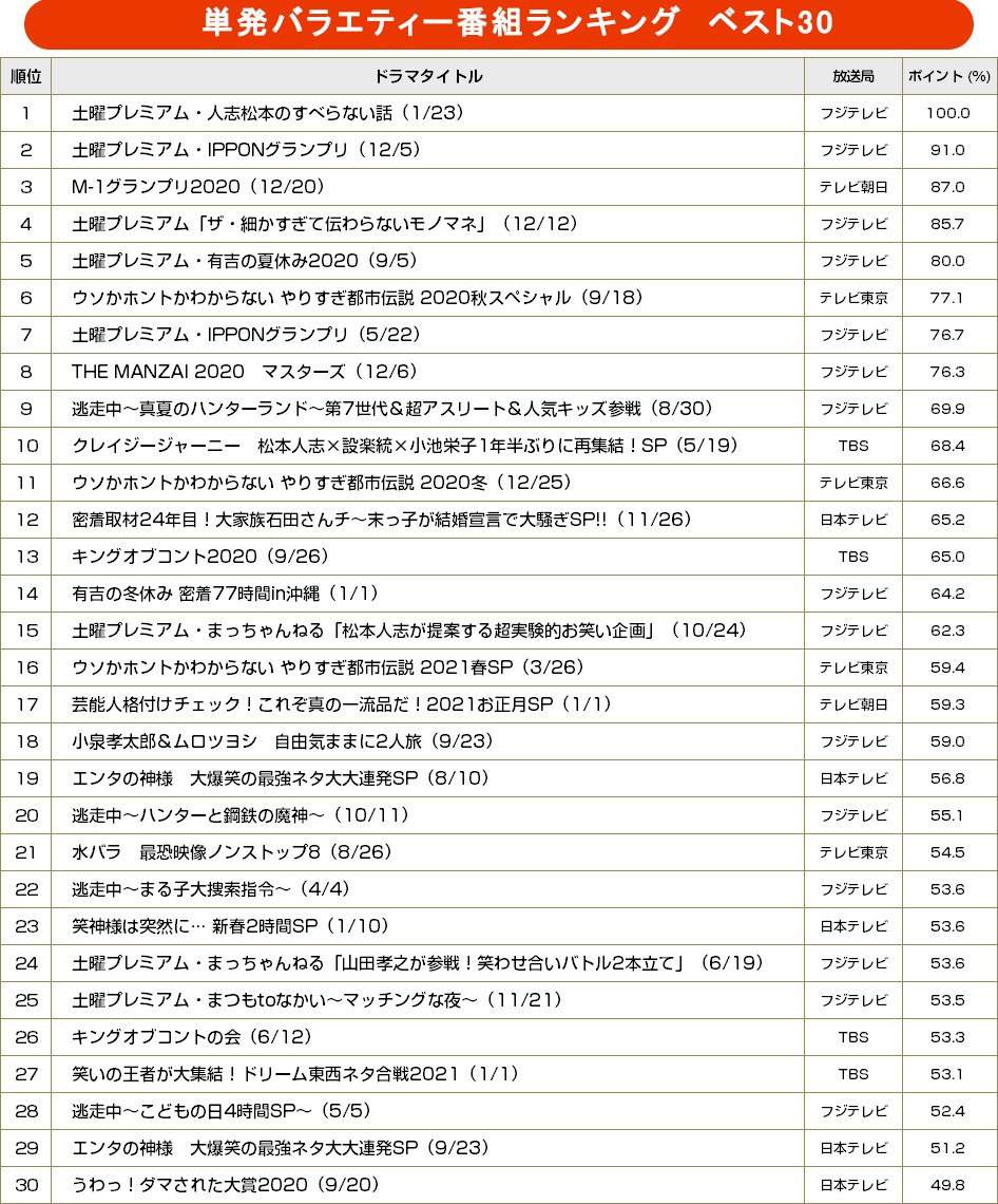 TVガイドweb【BRAND NEW TV WORLD!!】／単発特番バラエティー番組ランキング　ベスト30（2020年7月～2021年6月）