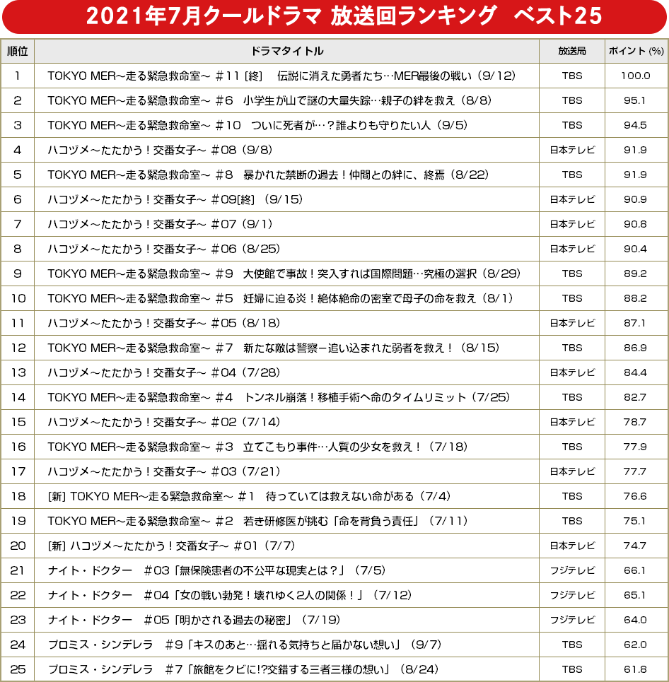 2021年夏ドラマ 放送回ランキング