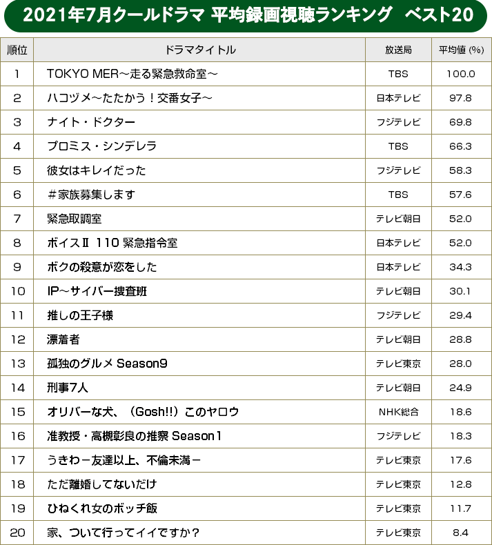 2021年夏ドラマ 平均録画視聴率ランキング