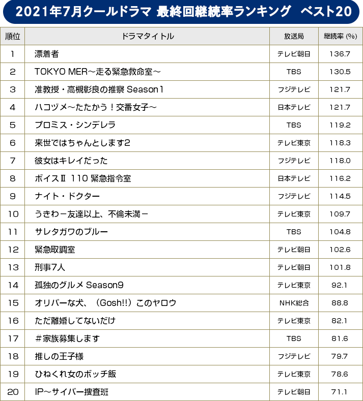 2021年夏ドラマ 最終回継続率ランキング