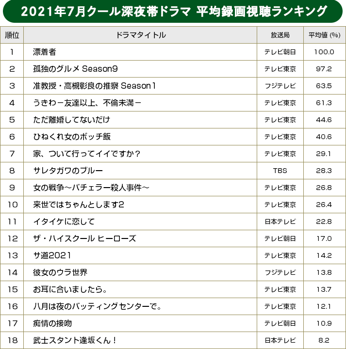 2021年夏・深夜ドラマ 平均録画視聴ランキング
