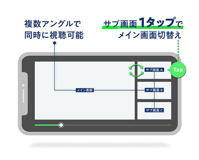 auスマートパスプレミアム／マルチアングル説明