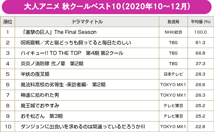 大人アニメ 秋クールベスト10