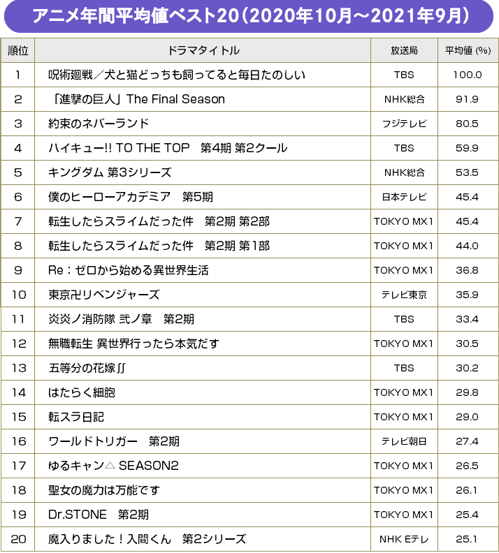 BRAND NEW TV WORLD!!／アニメ年間平均値 ベスト20