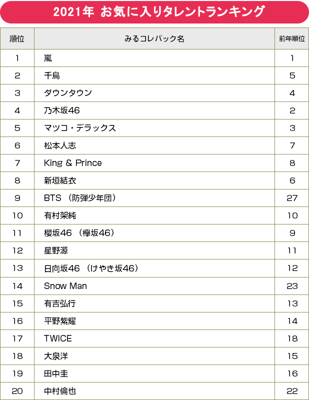 今年一番輝いたスターは？ 発表！2021年お気に入り＆ブレークタレントランキング