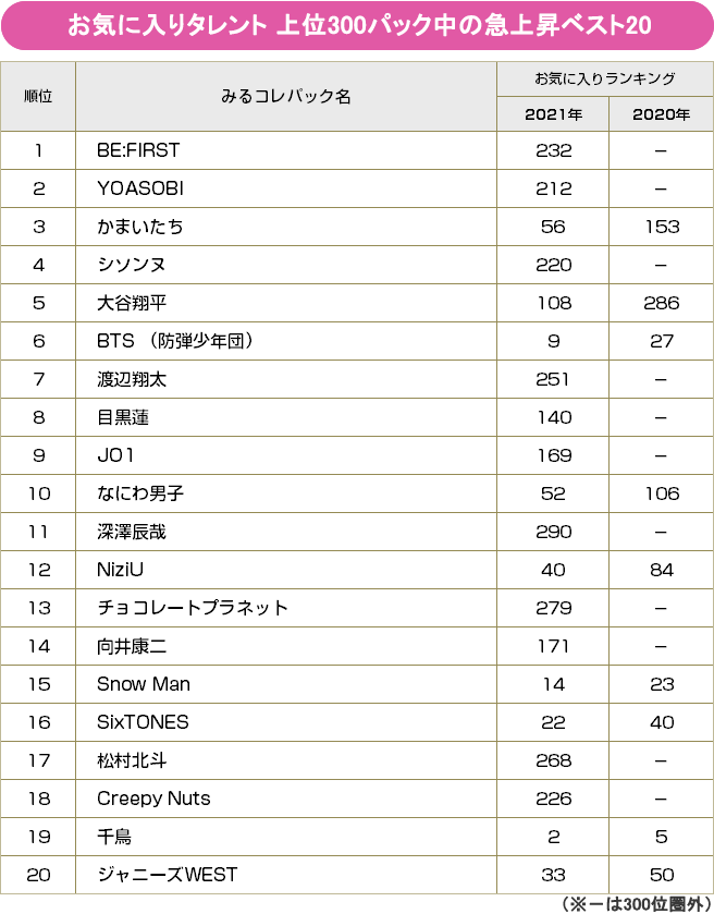 BRAND NEW TV WORLD!!／2021年ブレークタレントランキング